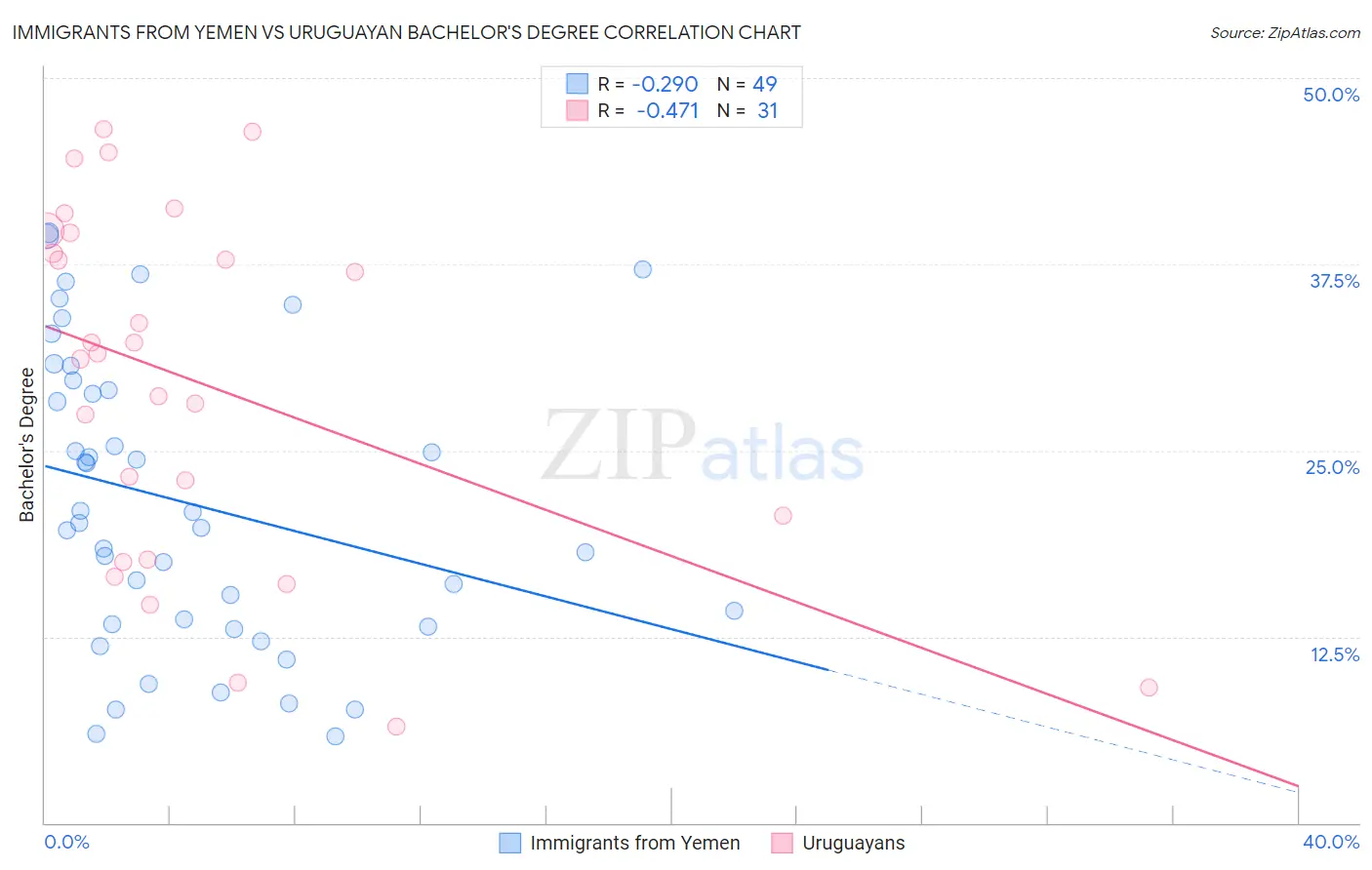 Immigrants from Yemen vs Uruguayan Bachelor's Degree