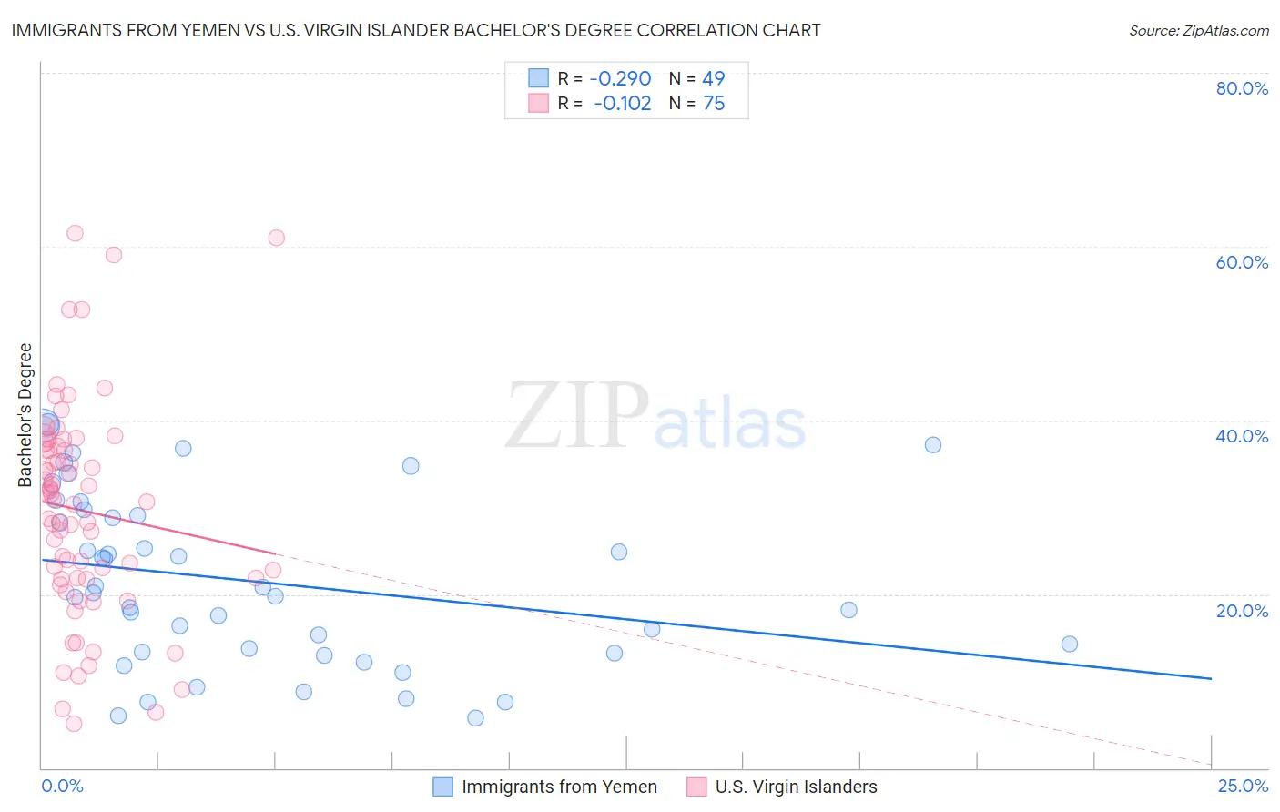 Immigrants from Yemen vs U.S. Virgin Islander Bachelor's Degree