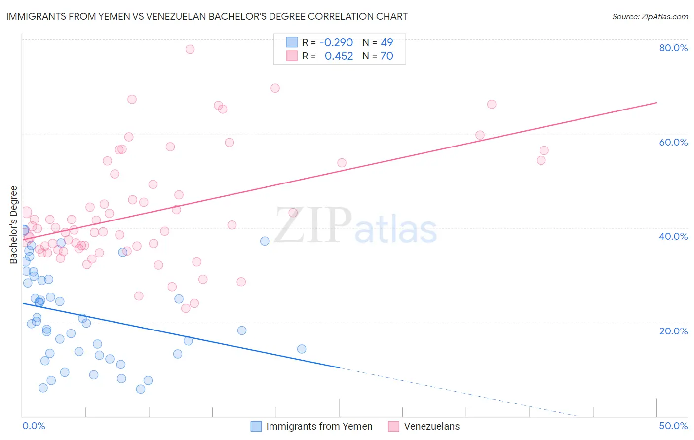 Immigrants from Yemen vs Venezuelan Bachelor's Degree