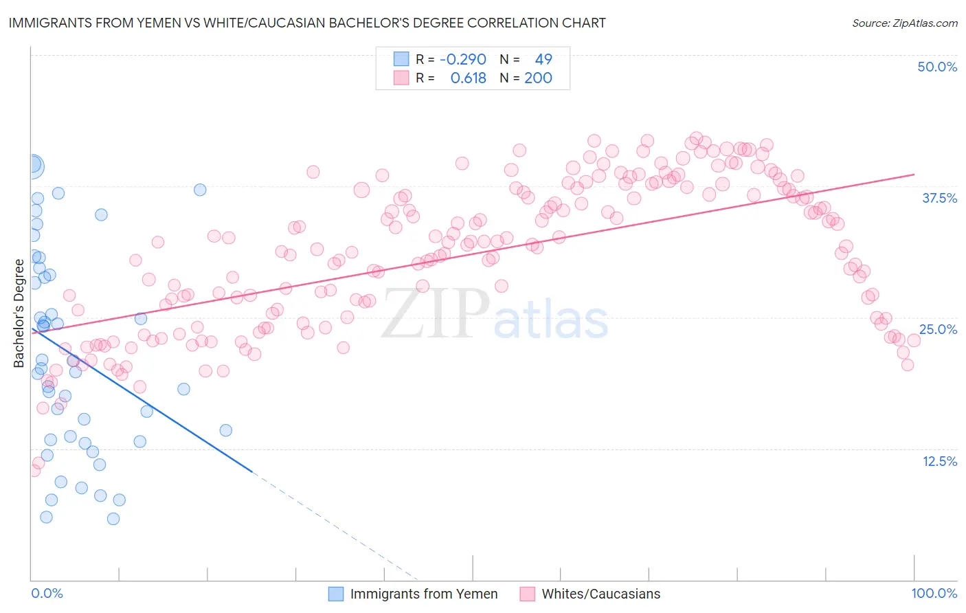 Immigrants from Yemen vs White/Caucasian Bachelor's Degree