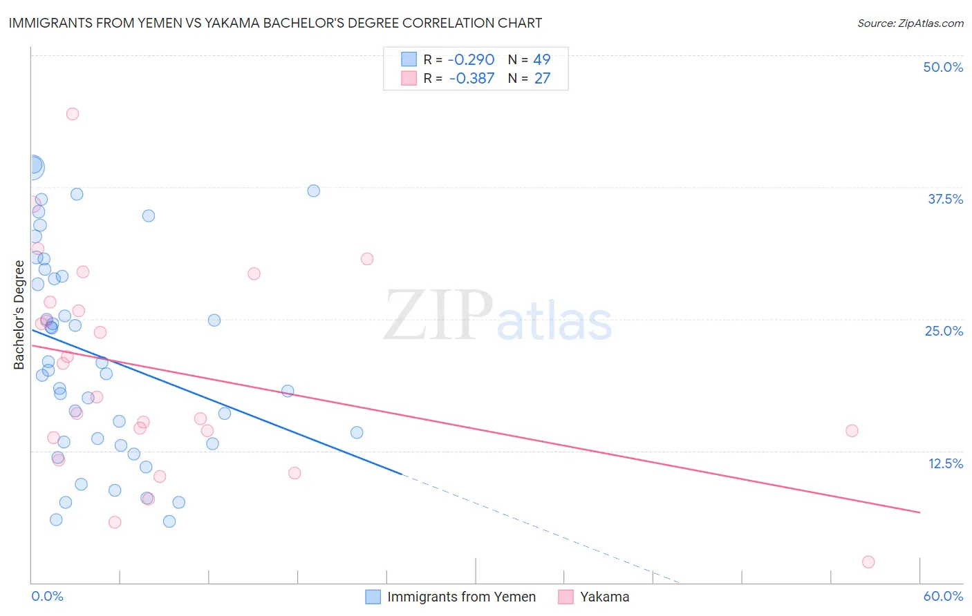 Immigrants from Yemen vs Yakama Bachelor's Degree