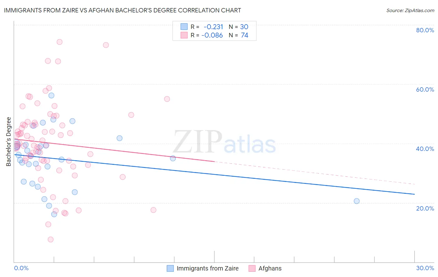 Immigrants from Zaire vs Afghan Bachelor's Degree