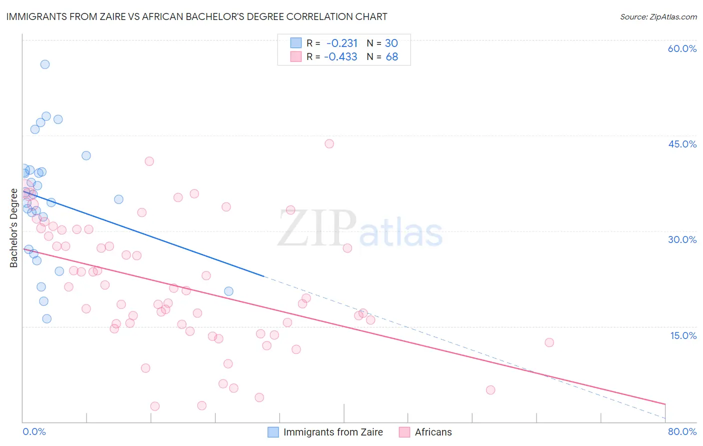 Immigrants from Zaire vs African Bachelor's Degree