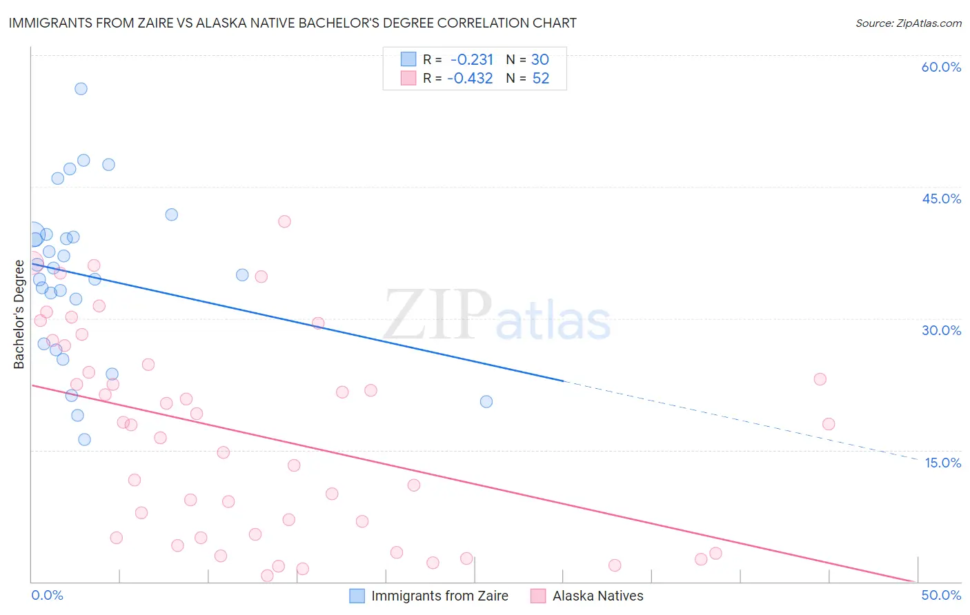 Immigrants from Zaire vs Alaska Native Bachelor's Degree