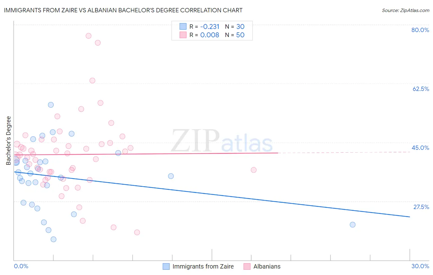 Immigrants from Zaire vs Albanian Bachelor's Degree