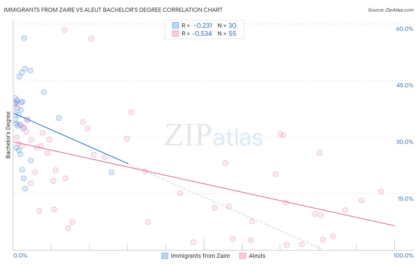 Immigrants from Zaire vs Aleut Bachelor's Degree