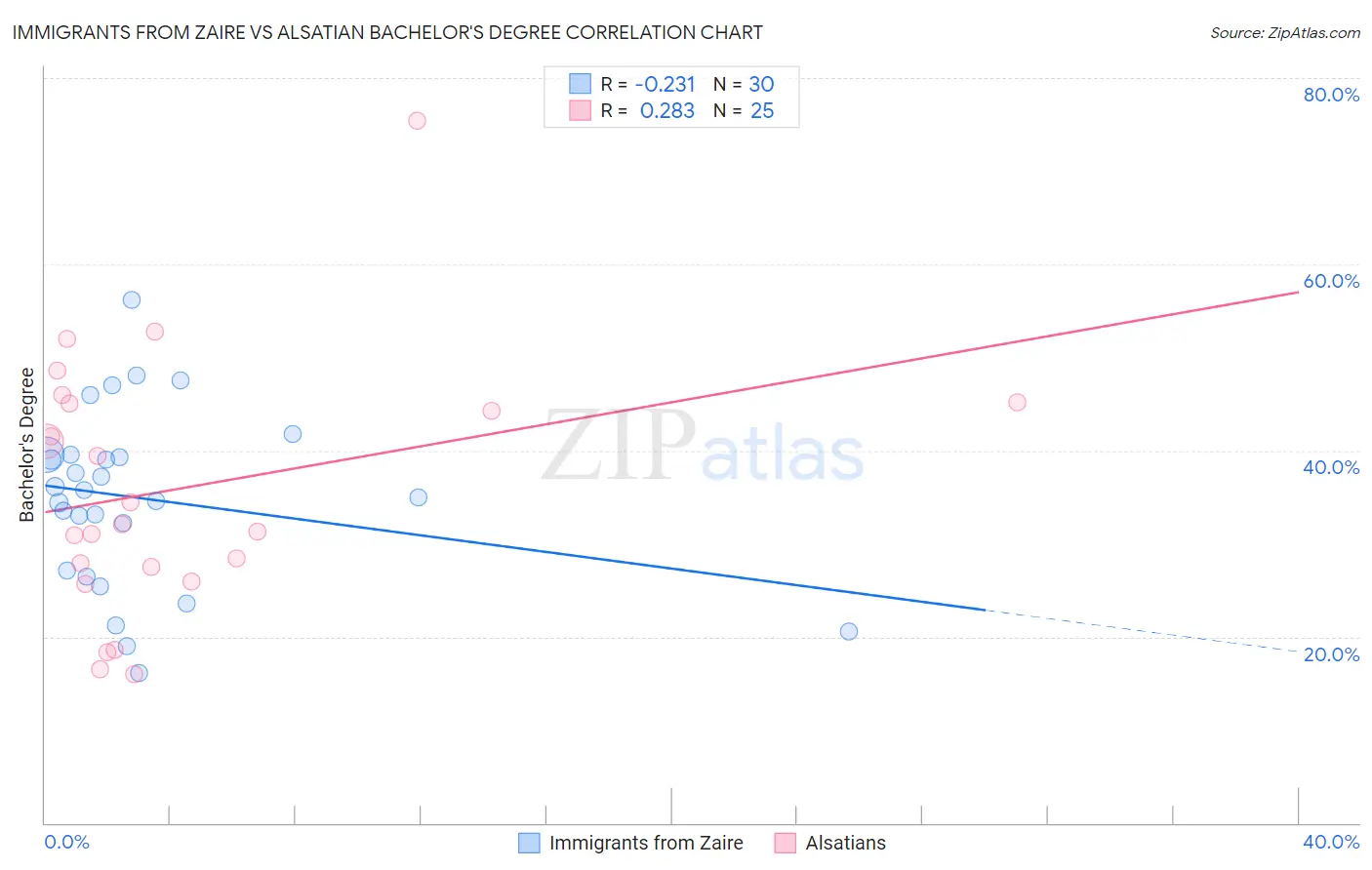 Immigrants from Zaire vs Alsatian Bachelor's Degree