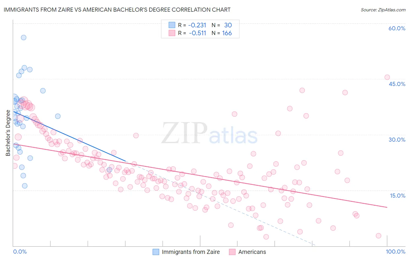 Immigrants from Zaire vs American Bachelor's Degree