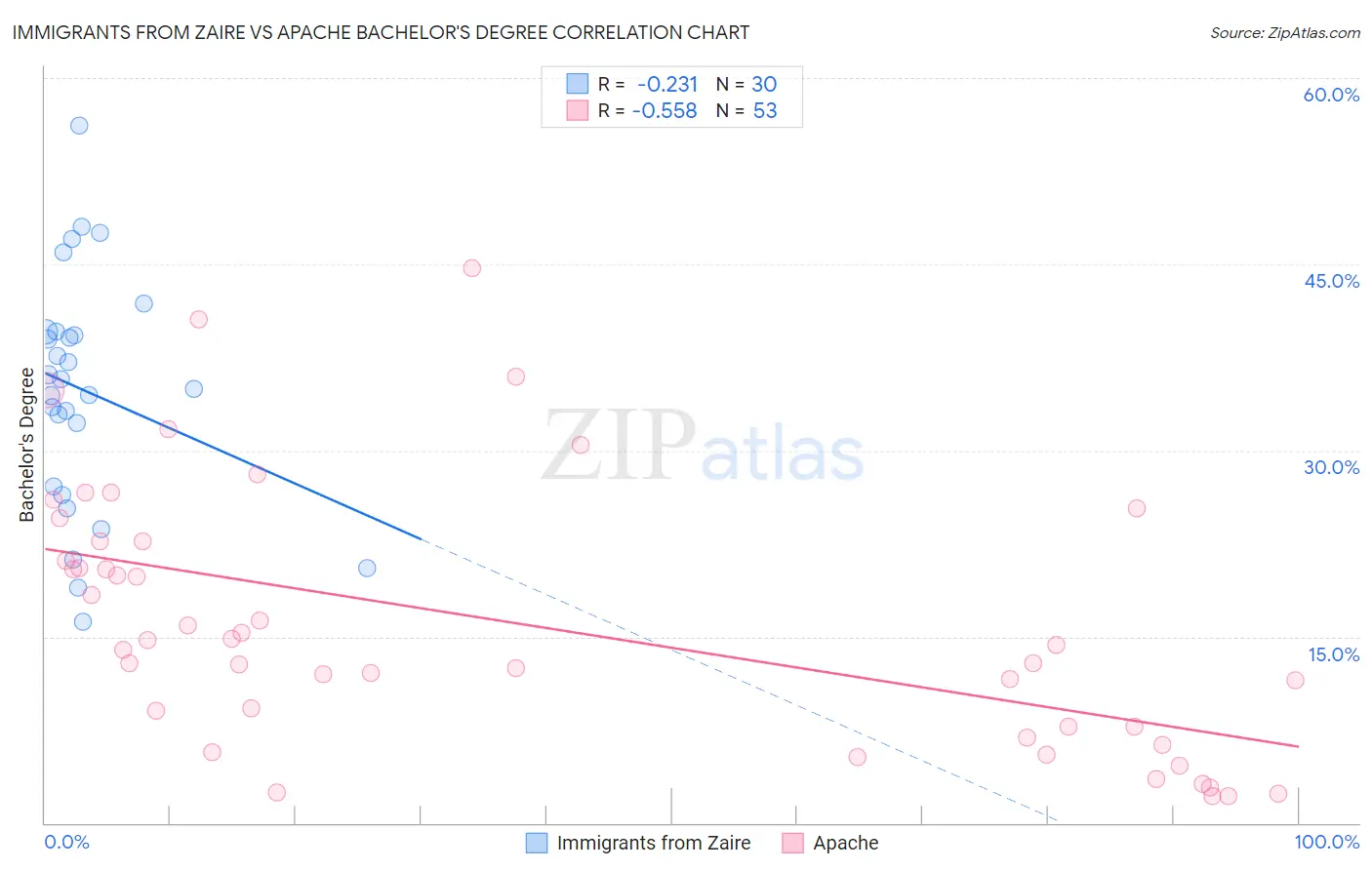 Immigrants from Zaire vs Apache Bachelor's Degree