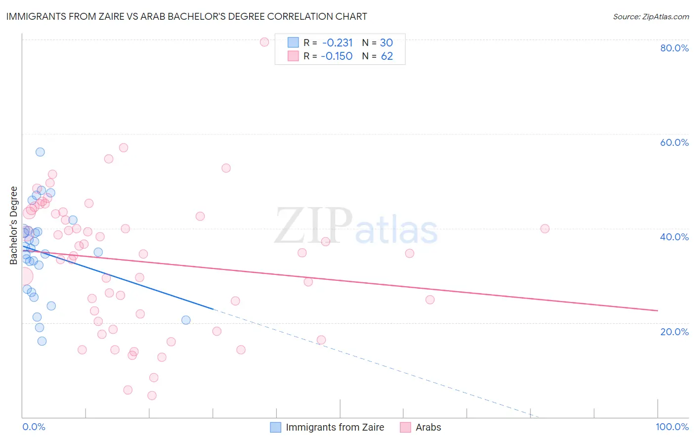 Immigrants from Zaire vs Arab Bachelor's Degree
