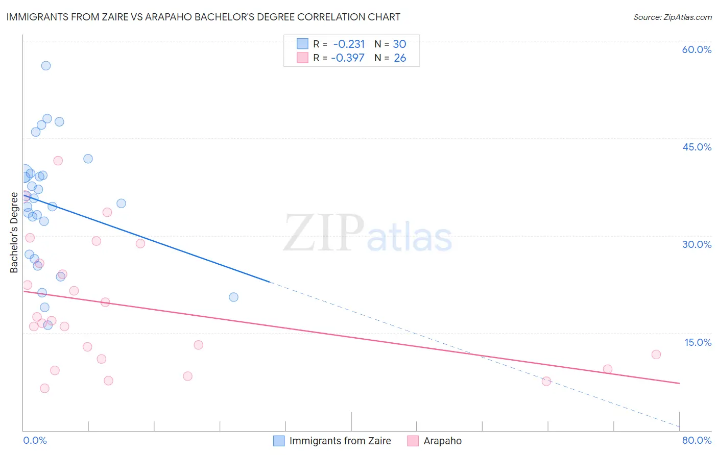 Immigrants from Zaire vs Arapaho Bachelor's Degree