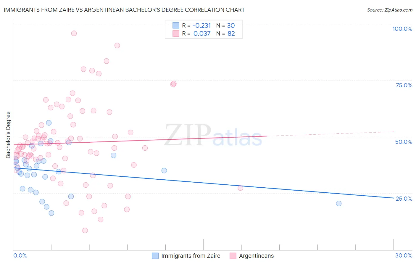 Immigrants from Zaire vs Argentinean Bachelor's Degree