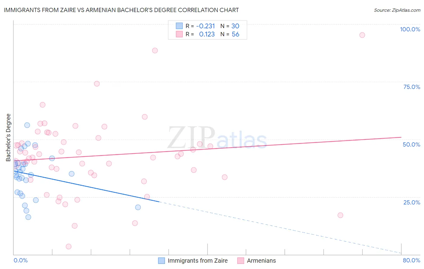 Immigrants from Zaire vs Armenian Bachelor's Degree