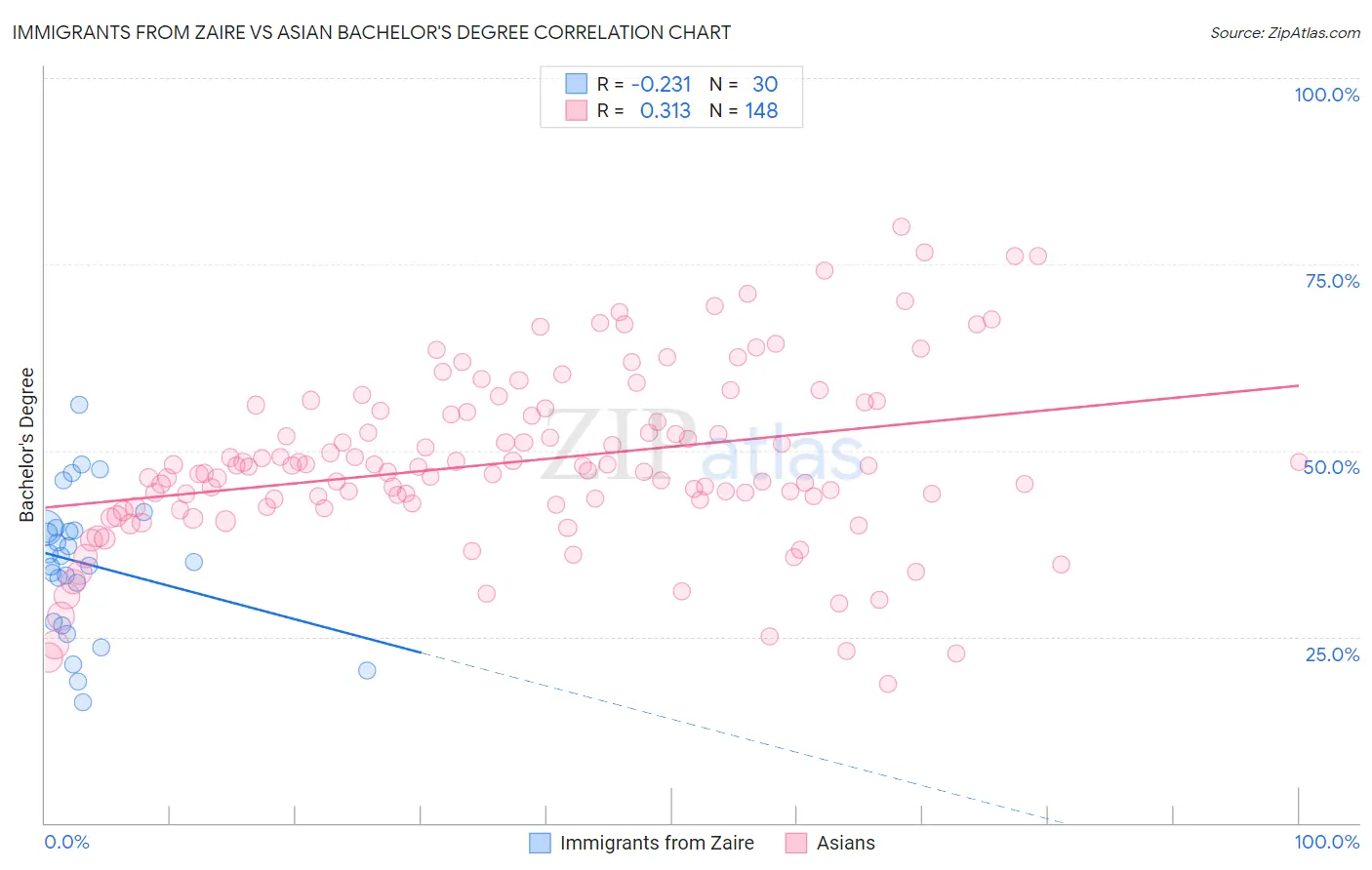 Immigrants from Zaire vs Asian Bachelor's Degree