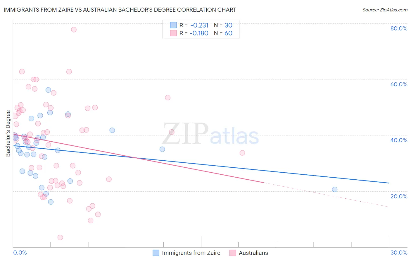 Immigrants from Zaire vs Australian Bachelor's Degree