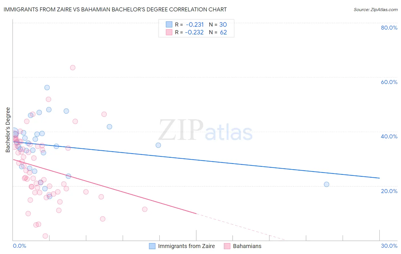 Immigrants from Zaire vs Bahamian Bachelor's Degree