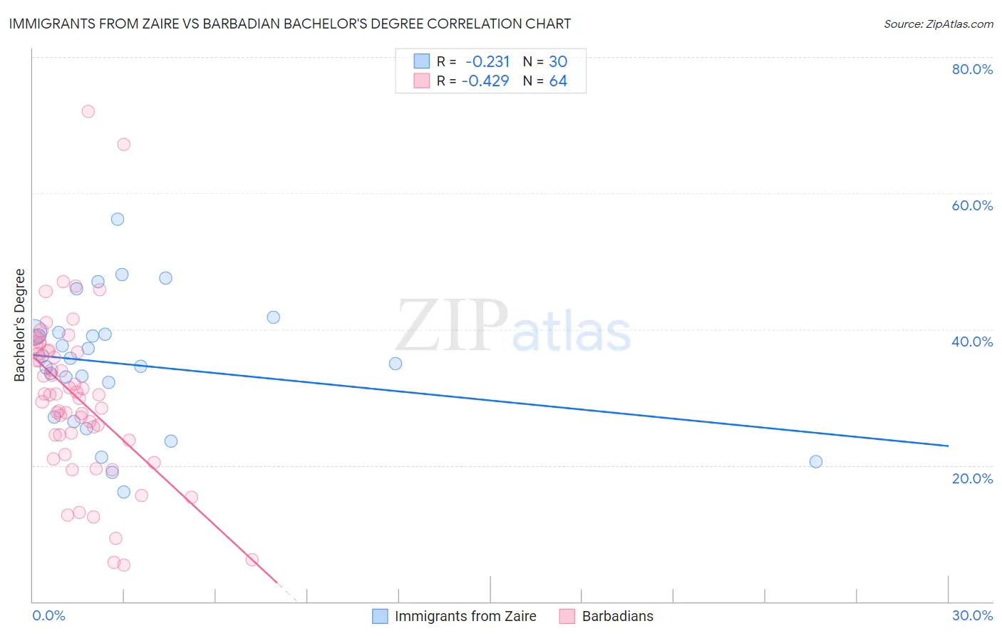 Immigrants from Zaire vs Barbadian Bachelor's Degree