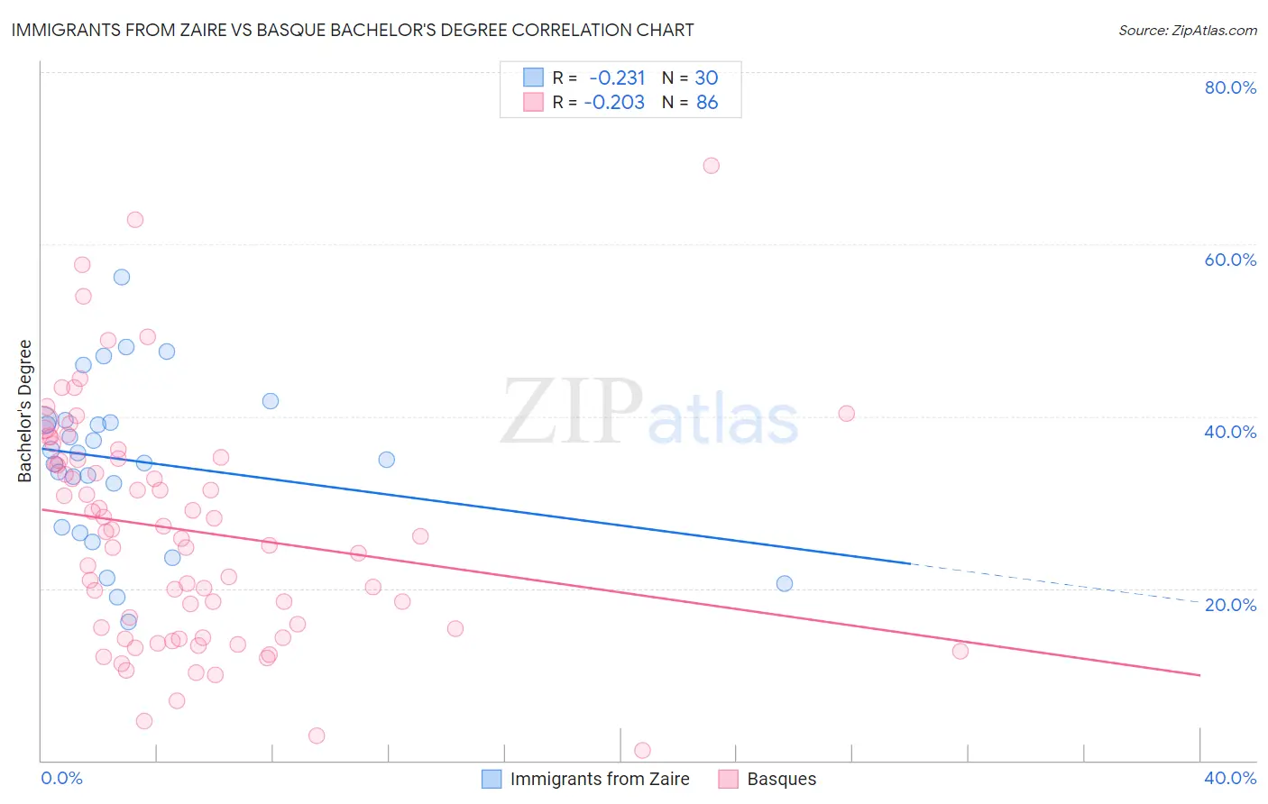 Immigrants from Zaire vs Basque Bachelor's Degree