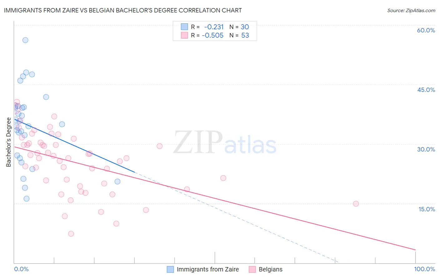 Immigrants from Zaire vs Belgian Bachelor's Degree