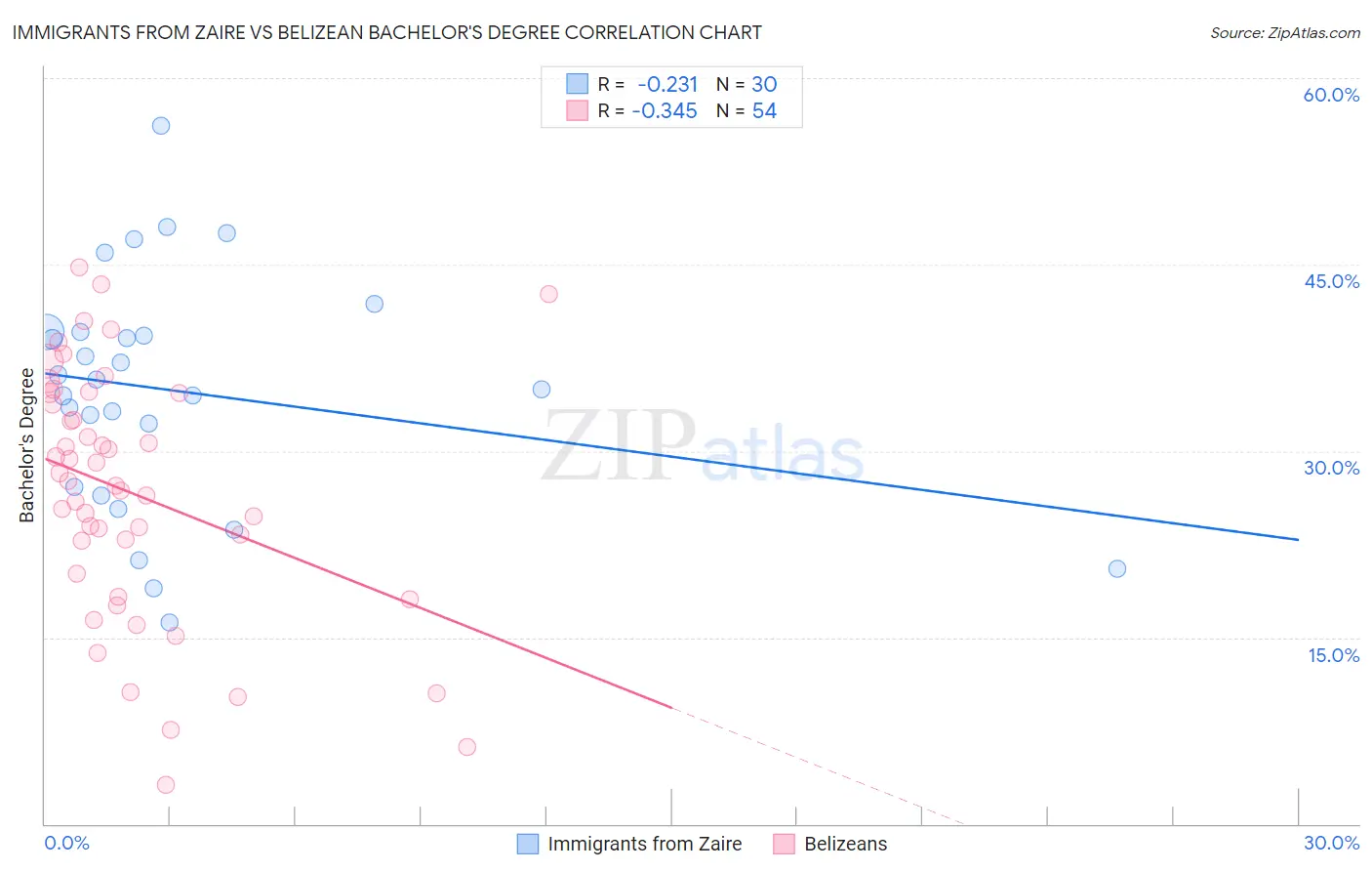 Immigrants from Zaire vs Belizean Bachelor's Degree