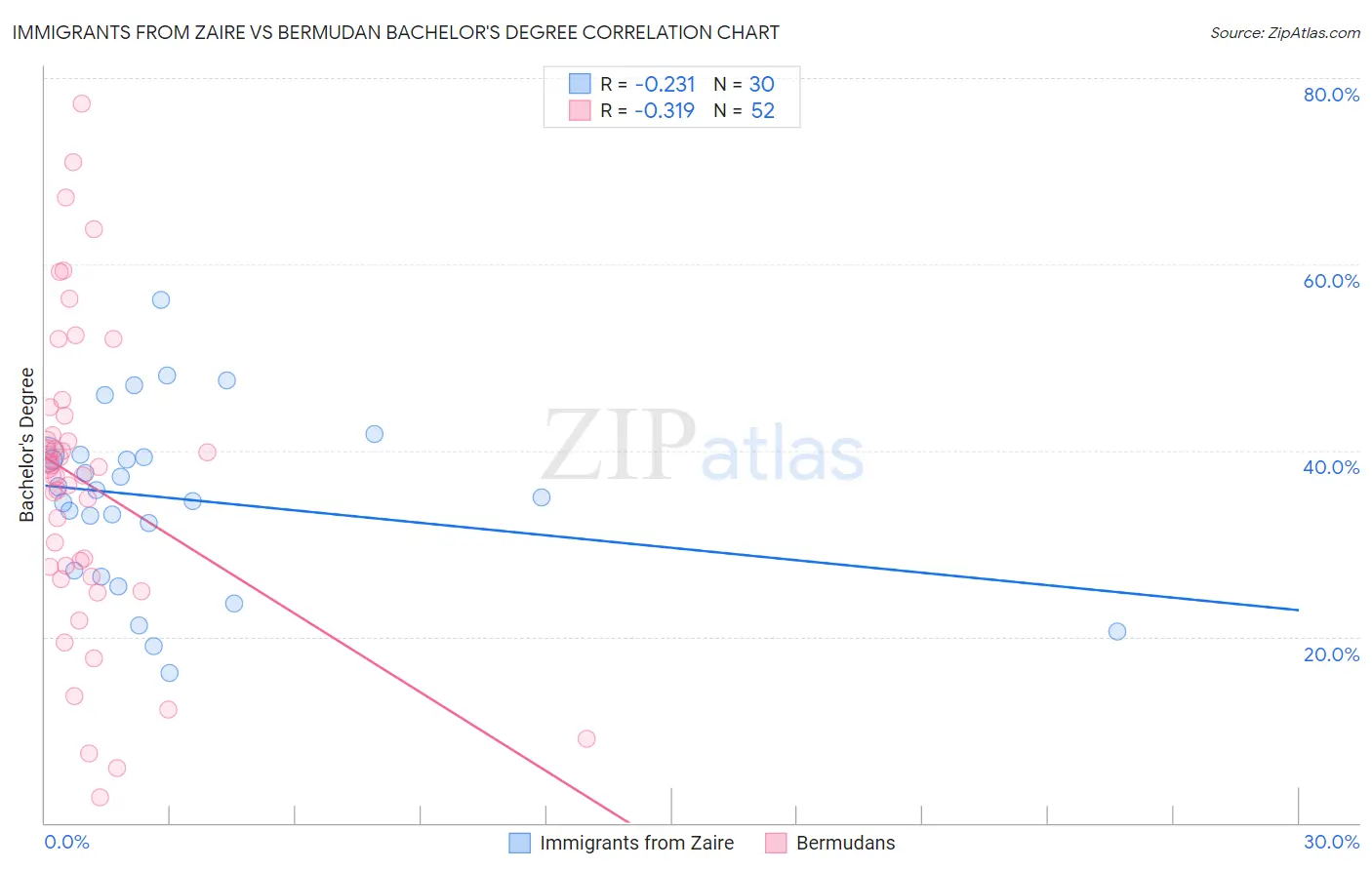 Immigrants from Zaire vs Bermudan Bachelor's Degree