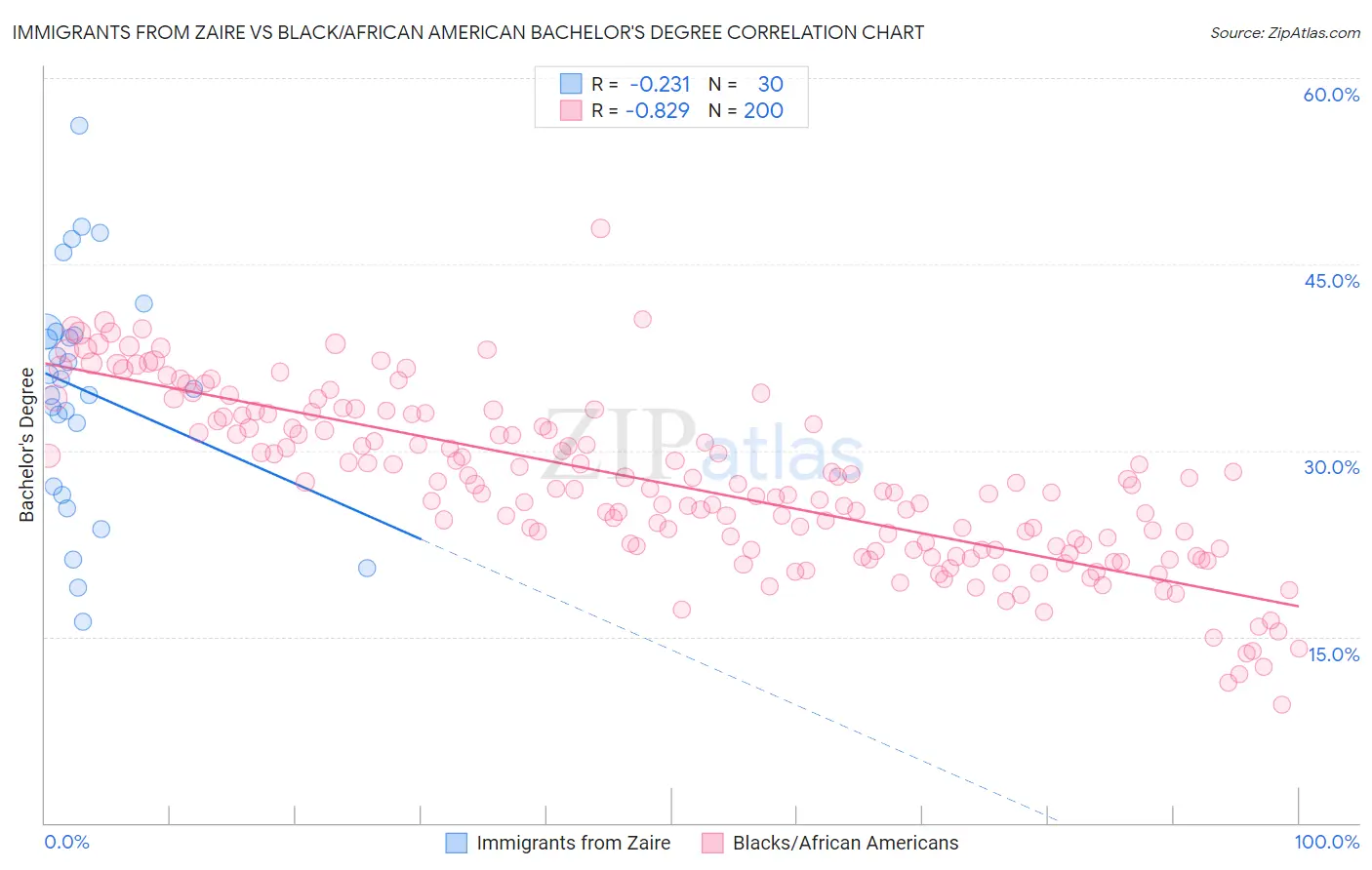Immigrants from Zaire vs Black/African American Bachelor's Degree