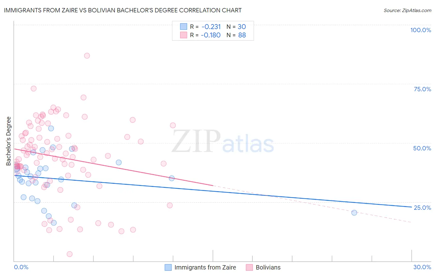 Immigrants from Zaire vs Bolivian Bachelor's Degree