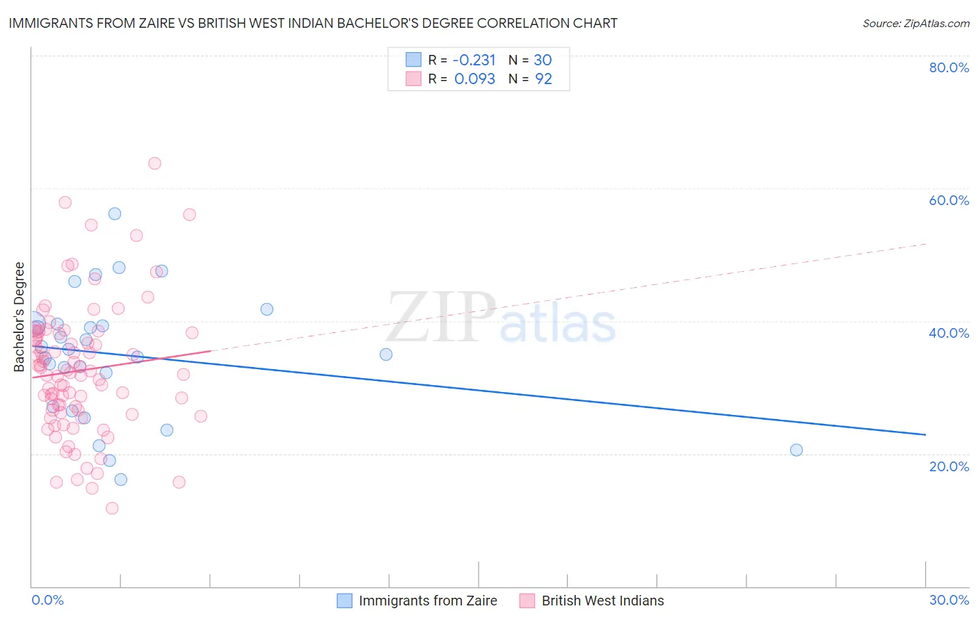Immigrants from Zaire vs British West Indian Bachelor's Degree