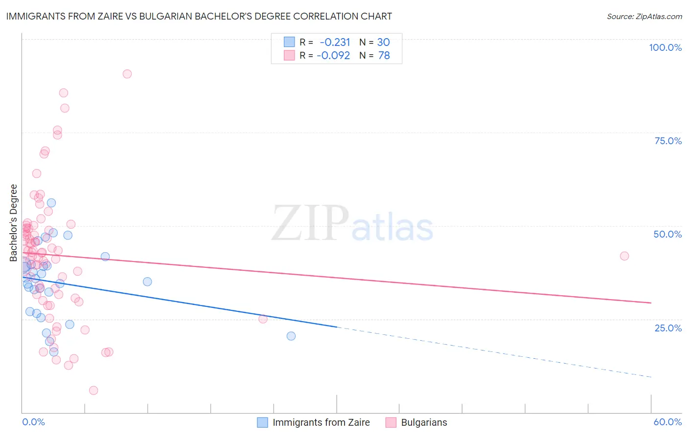 Immigrants from Zaire vs Bulgarian Bachelor's Degree