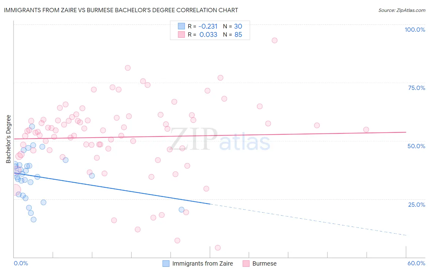 Immigrants from Zaire vs Burmese Bachelor's Degree