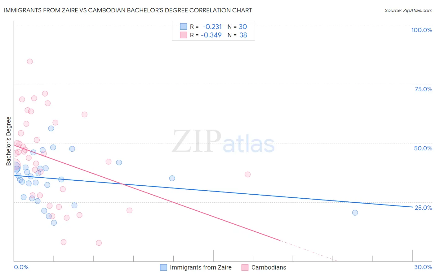 Immigrants from Zaire vs Cambodian Bachelor's Degree