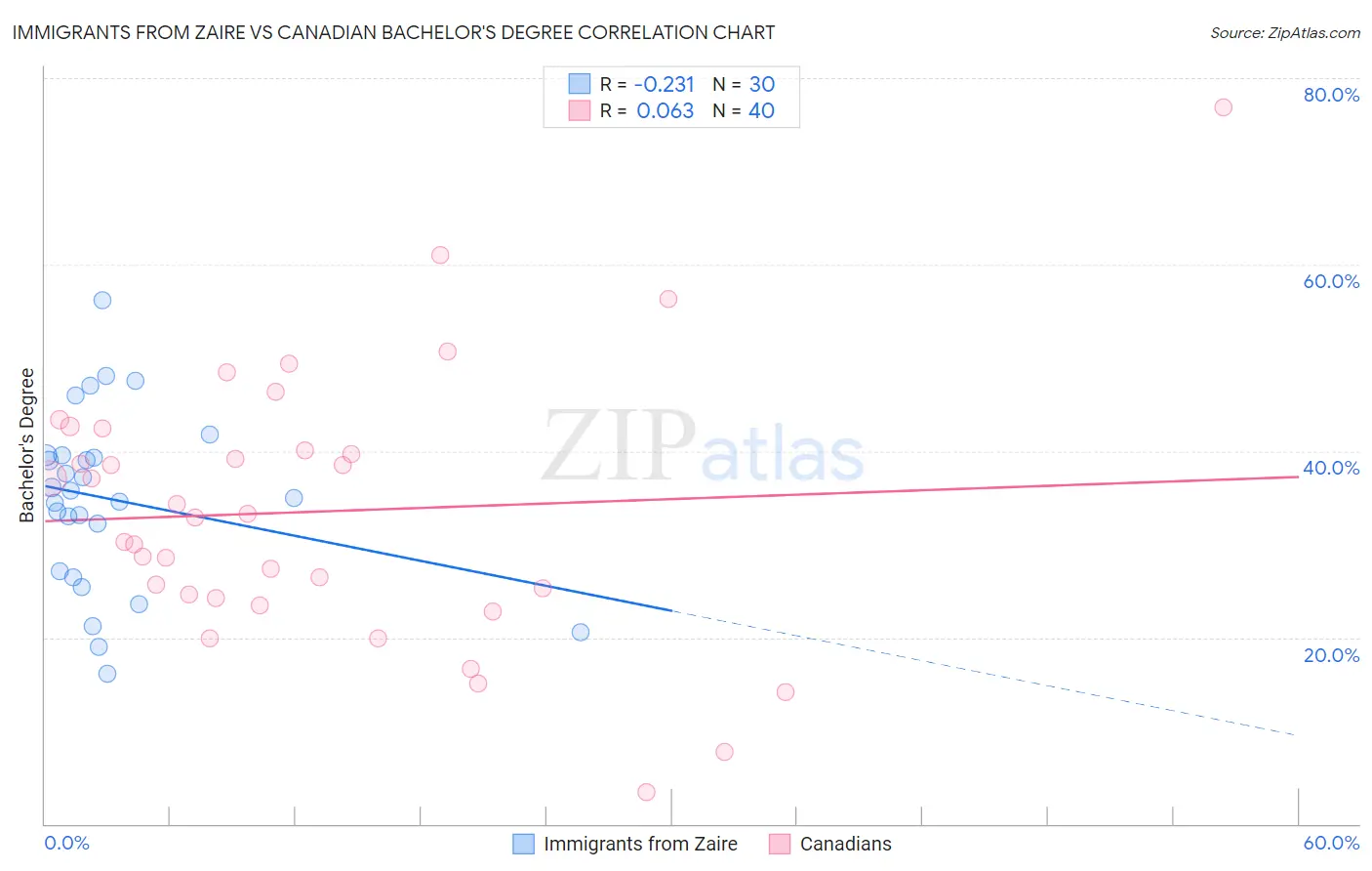 Immigrants from Zaire vs Canadian Bachelor's Degree