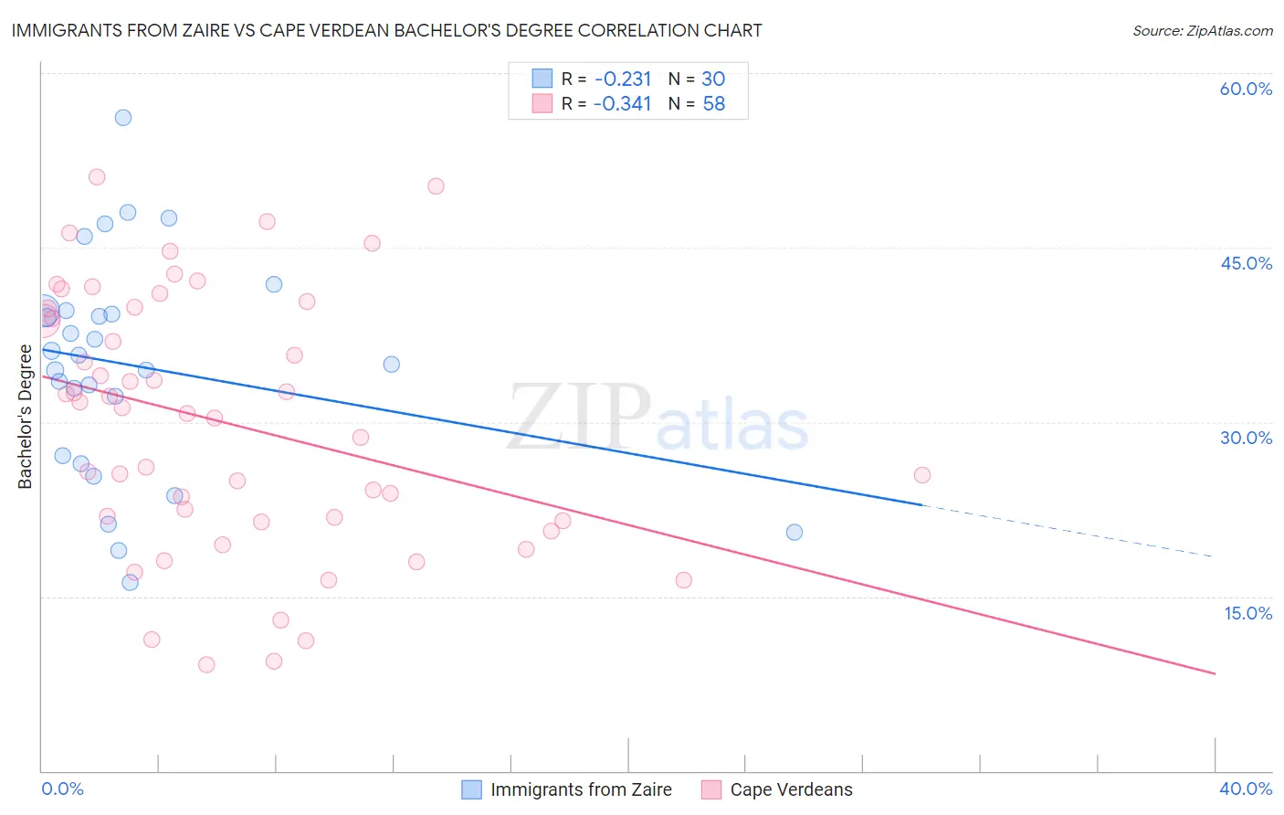 Immigrants from Zaire vs Cape Verdean Bachelor's Degree