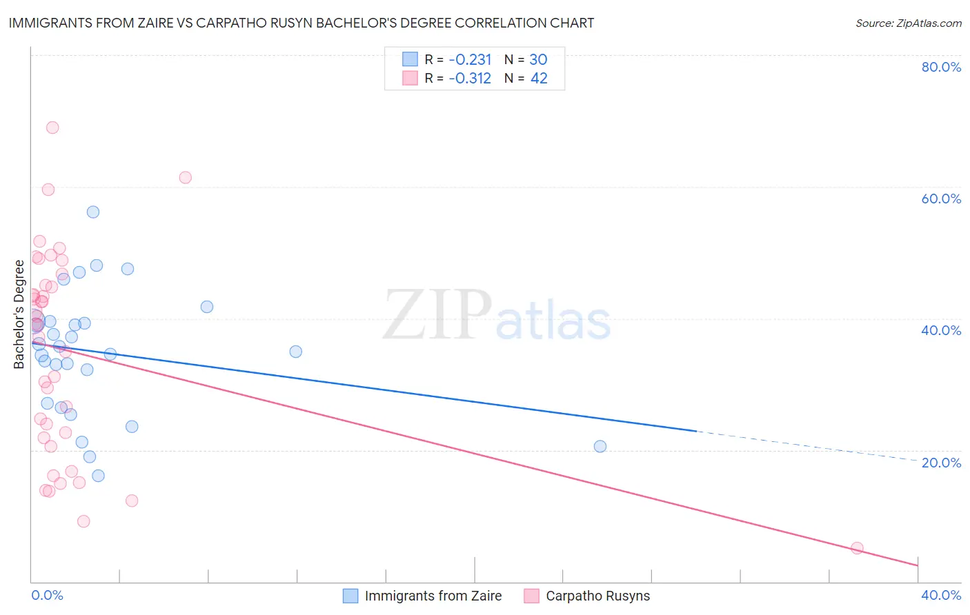 Immigrants from Zaire vs Carpatho Rusyn Bachelor's Degree