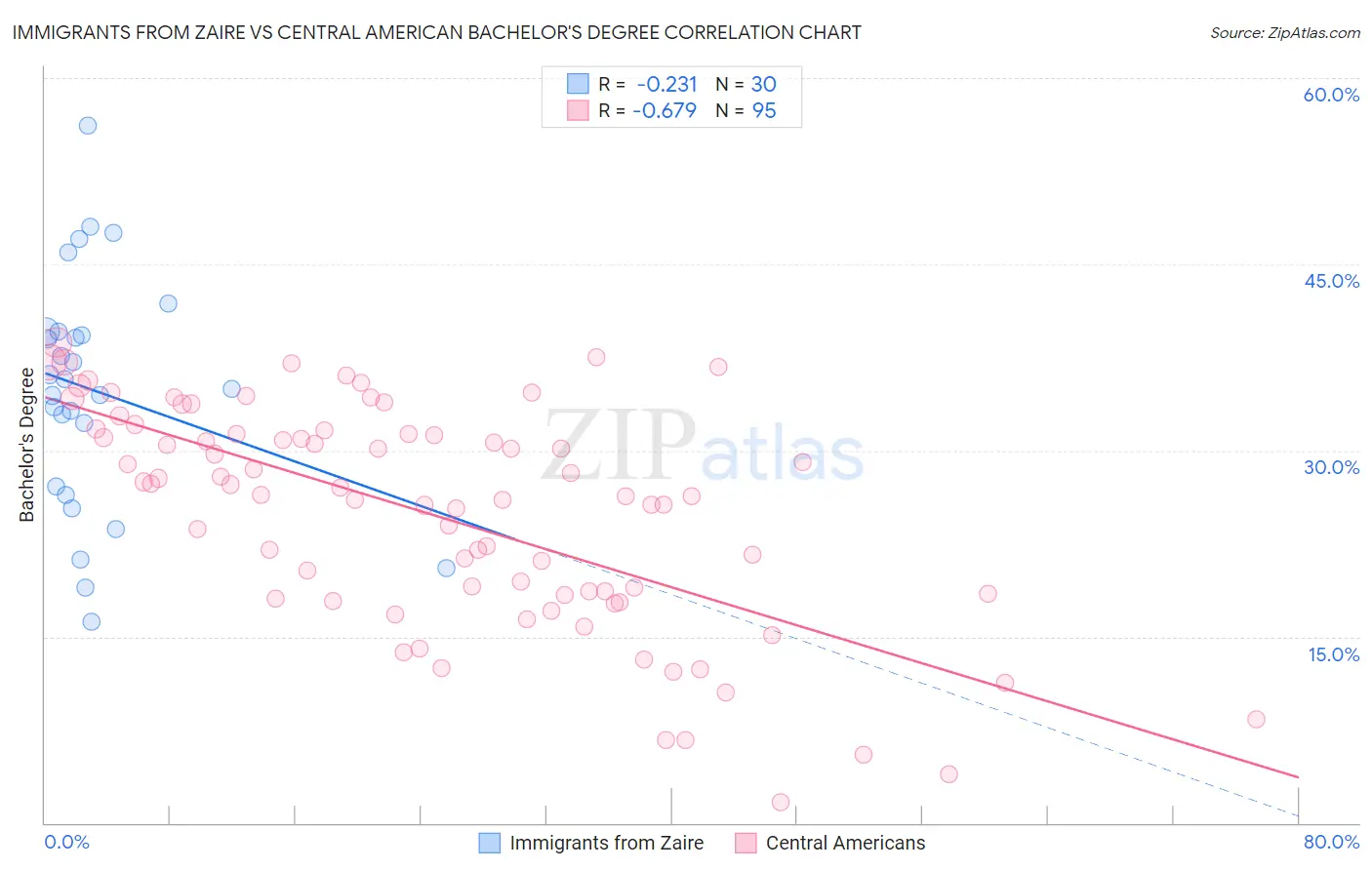 Immigrants from Zaire vs Central American Bachelor's Degree