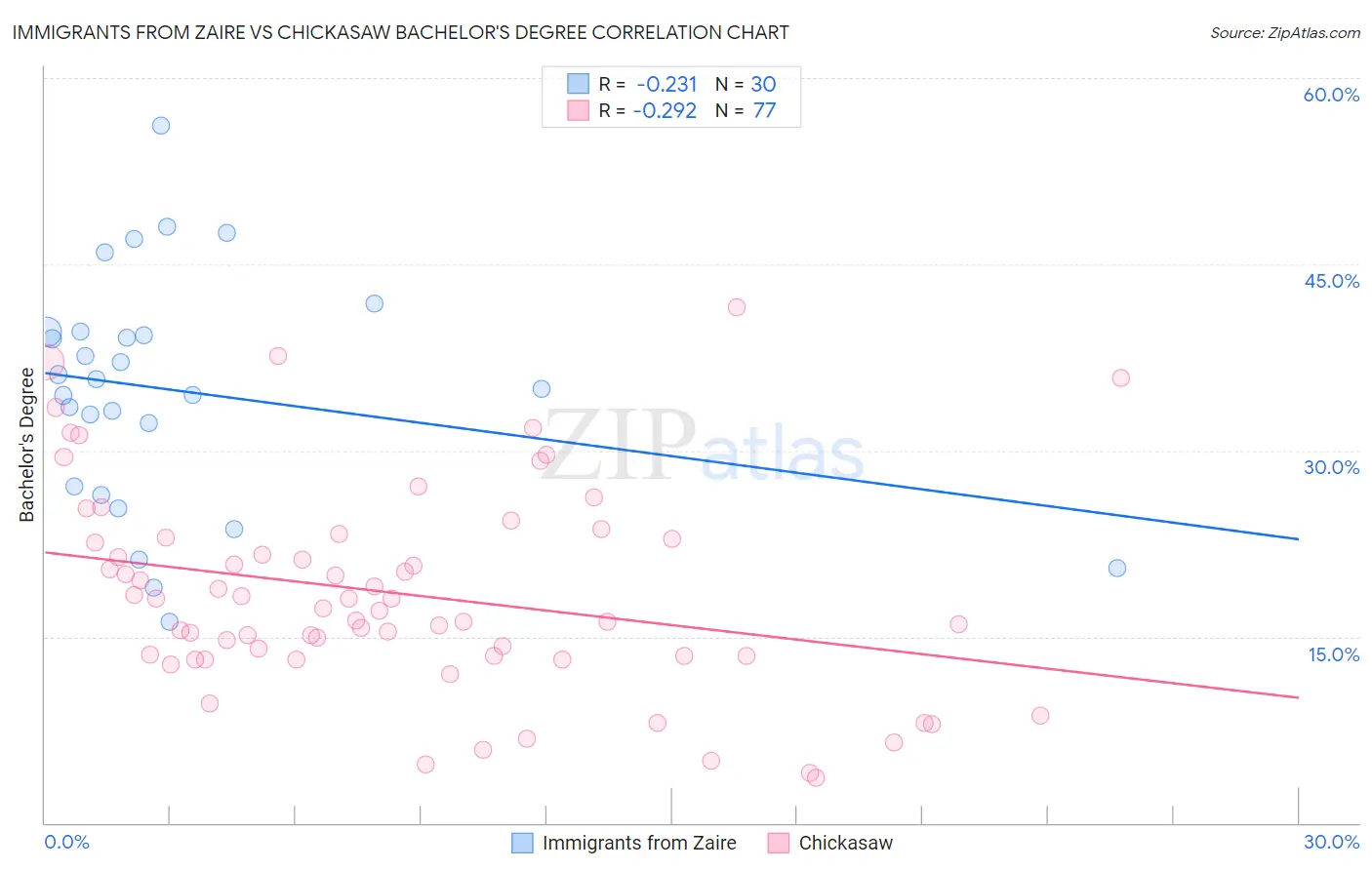 Immigrants from Zaire vs Chickasaw Bachelor's Degree