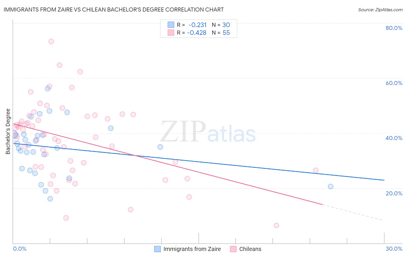 Immigrants from Zaire vs Chilean Bachelor's Degree