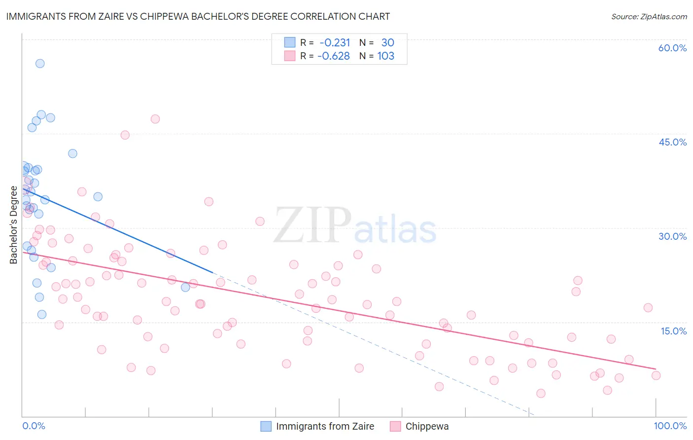 Immigrants from Zaire vs Chippewa Bachelor's Degree