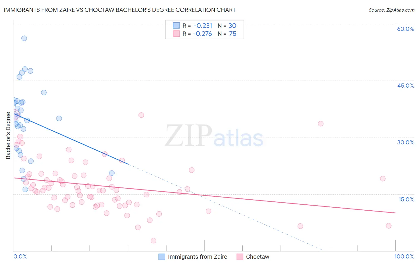 Immigrants from Zaire vs Choctaw Bachelor's Degree