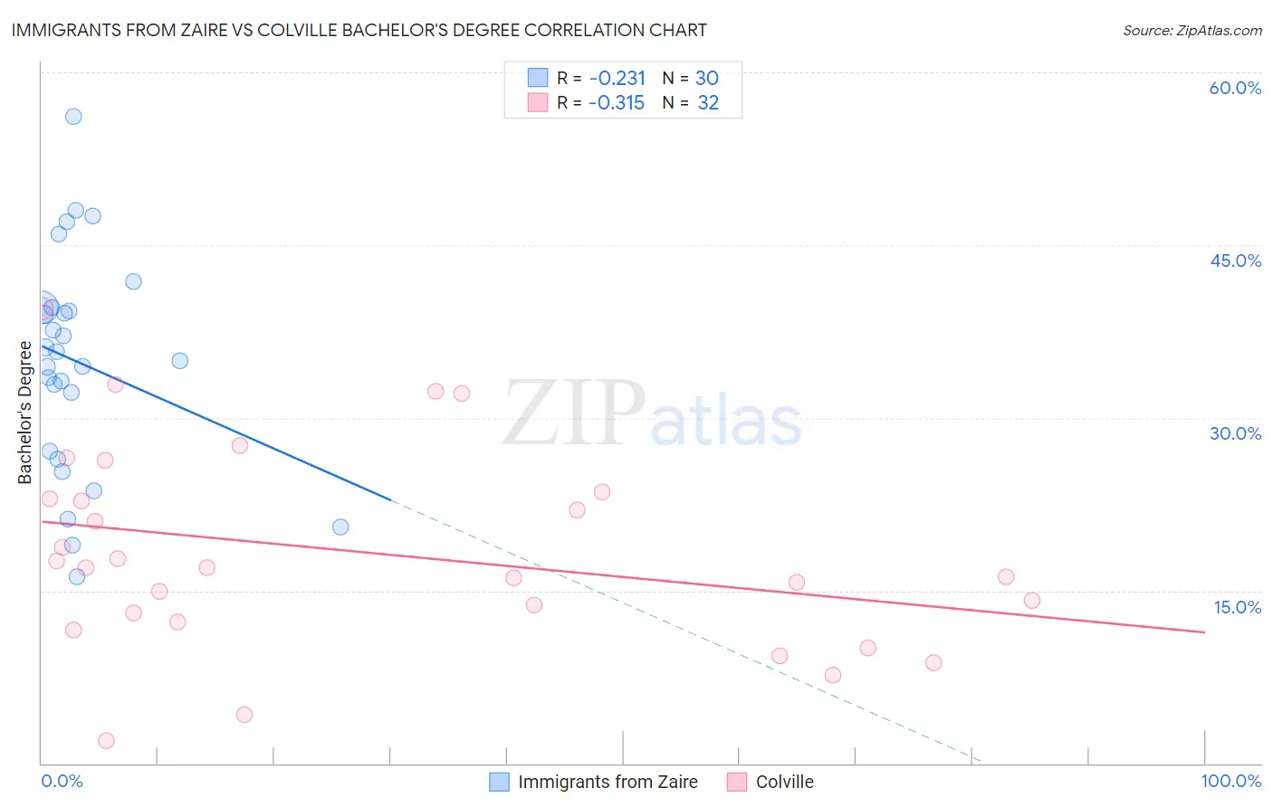 Immigrants from Zaire vs Colville Bachelor's Degree