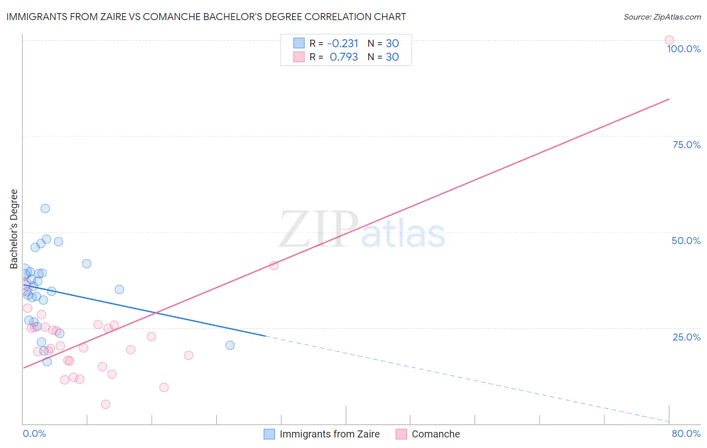 Immigrants from Zaire vs Comanche Bachelor's Degree