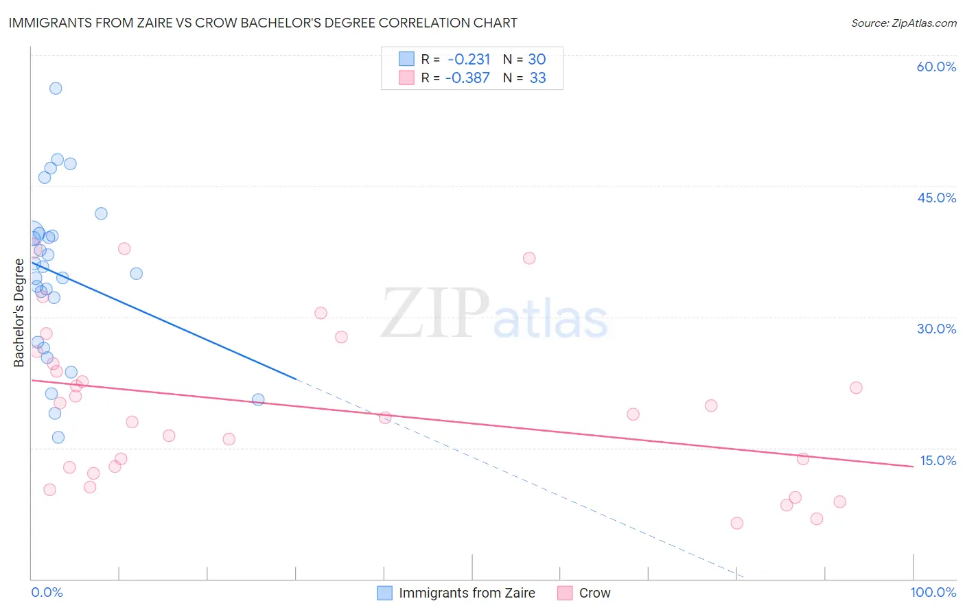 Immigrants from Zaire vs Crow Bachelor's Degree