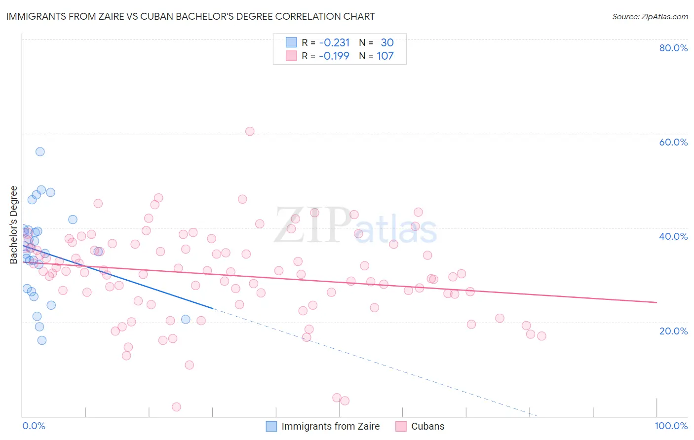 Immigrants from Zaire vs Cuban Bachelor's Degree