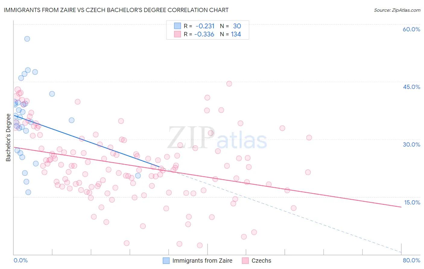 Immigrants from Zaire vs Czech Bachelor's Degree