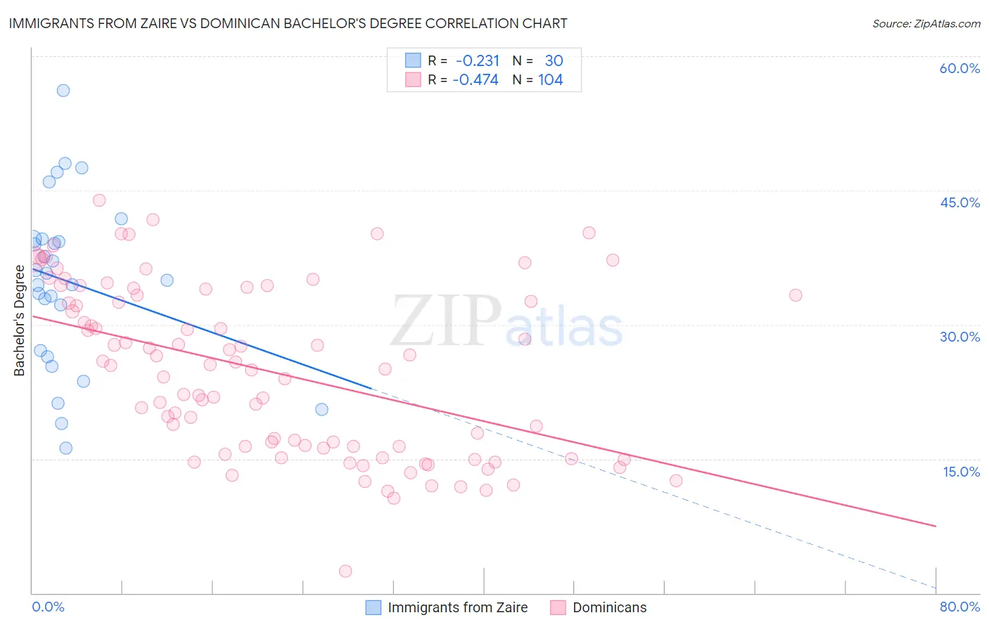 Immigrants from Zaire vs Dominican Bachelor's Degree