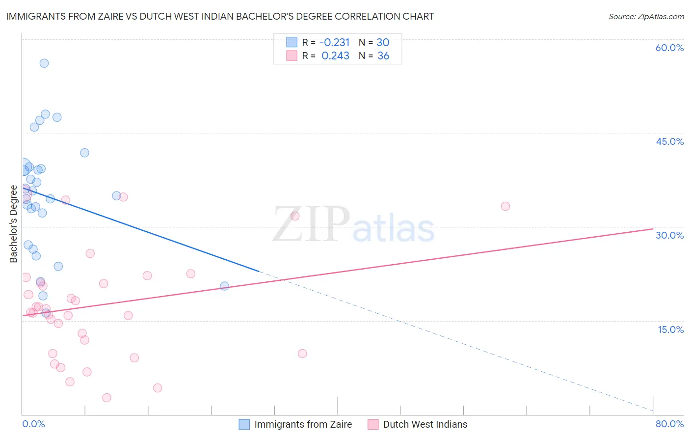 Immigrants from Zaire vs Dutch West Indian Bachelor's Degree