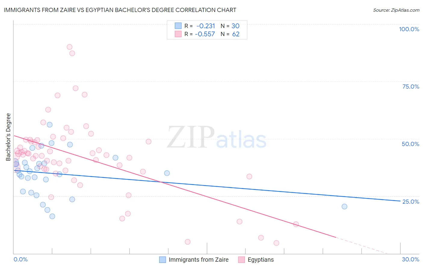 Immigrants from Zaire vs Egyptian Bachelor's Degree