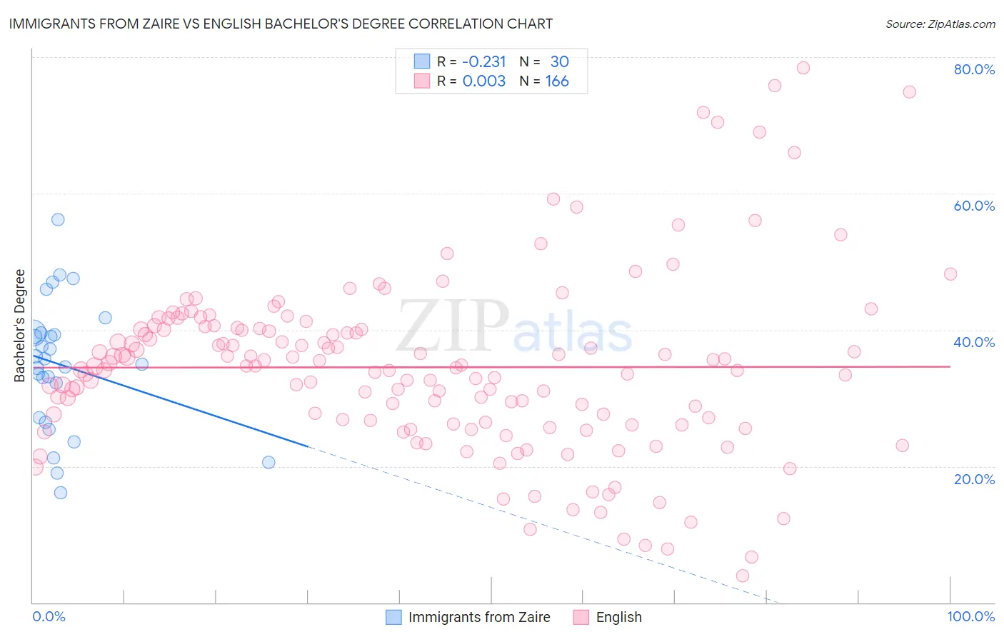 Immigrants from Zaire vs English Bachelor's Degree