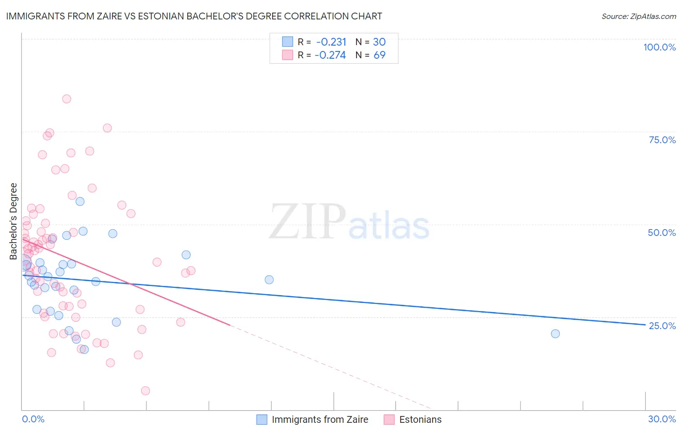 Immigrants from Zaire vs Estonian Bachelor's Degree