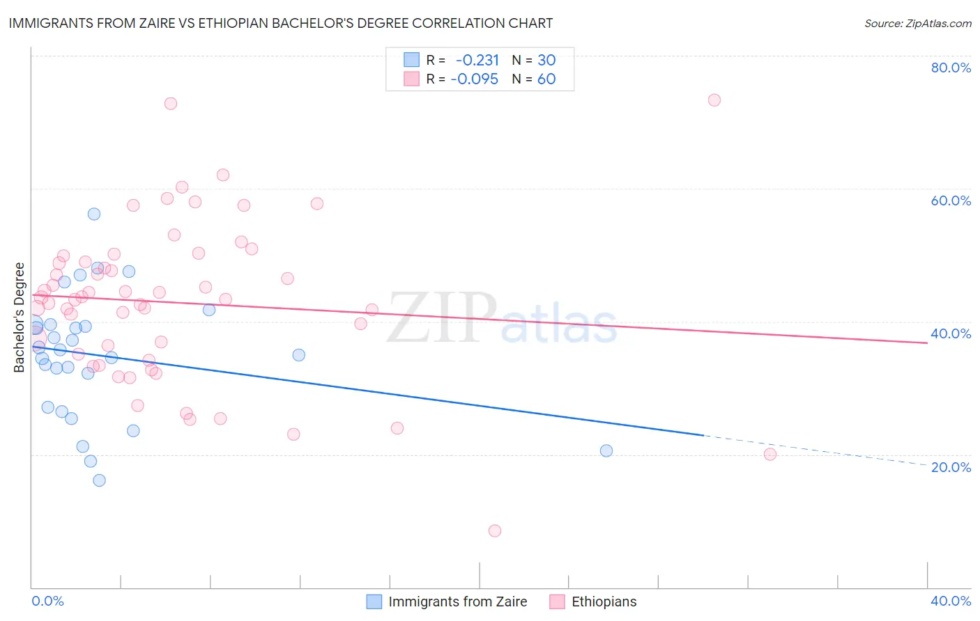 Immigrants from Zaire vs Ethiopian Bachelor's Degree
